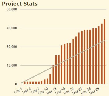 CampNaNoWriMo Stats